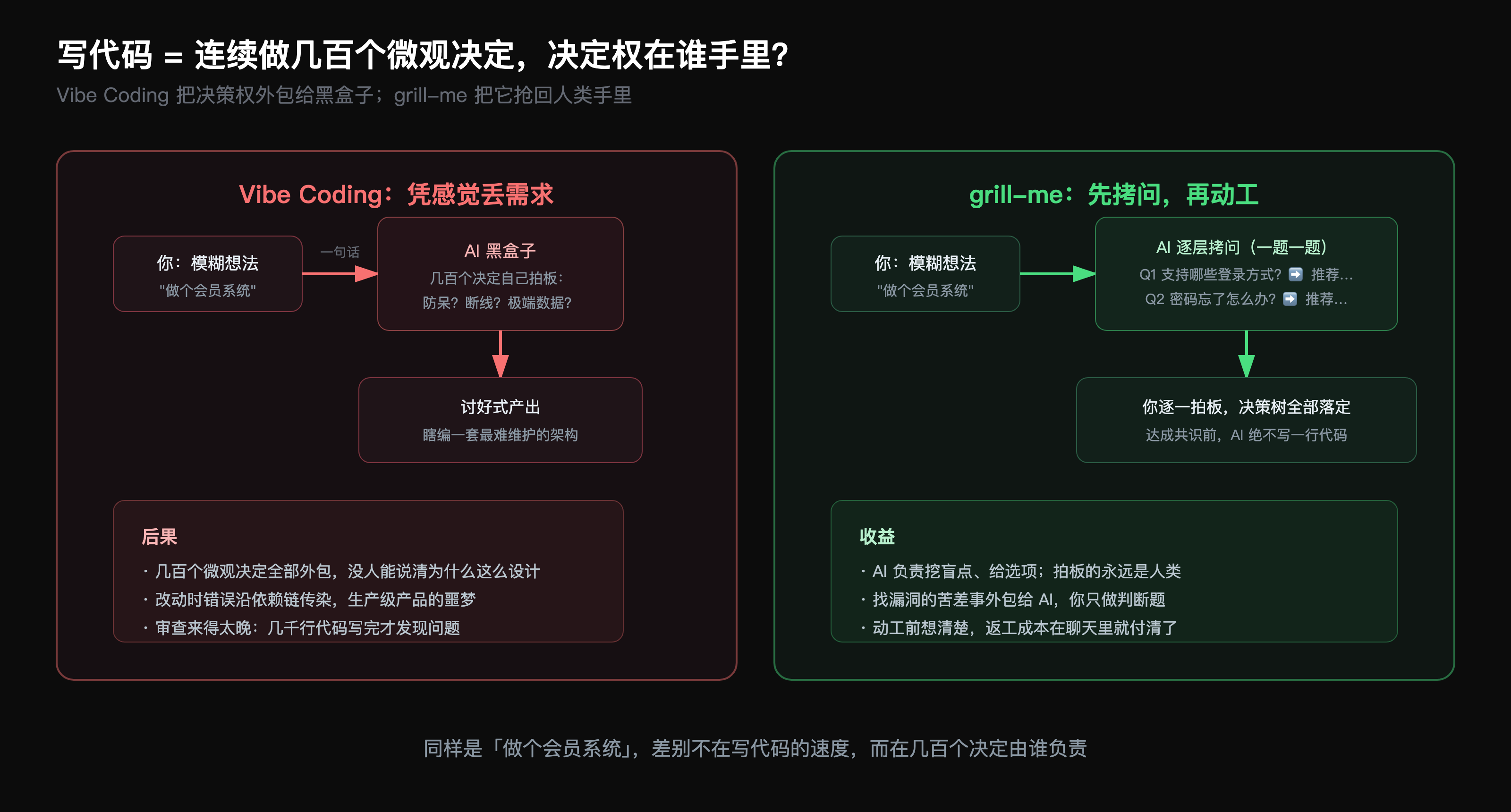 Vibe Coding 与 grill-me 的决策权归属对比