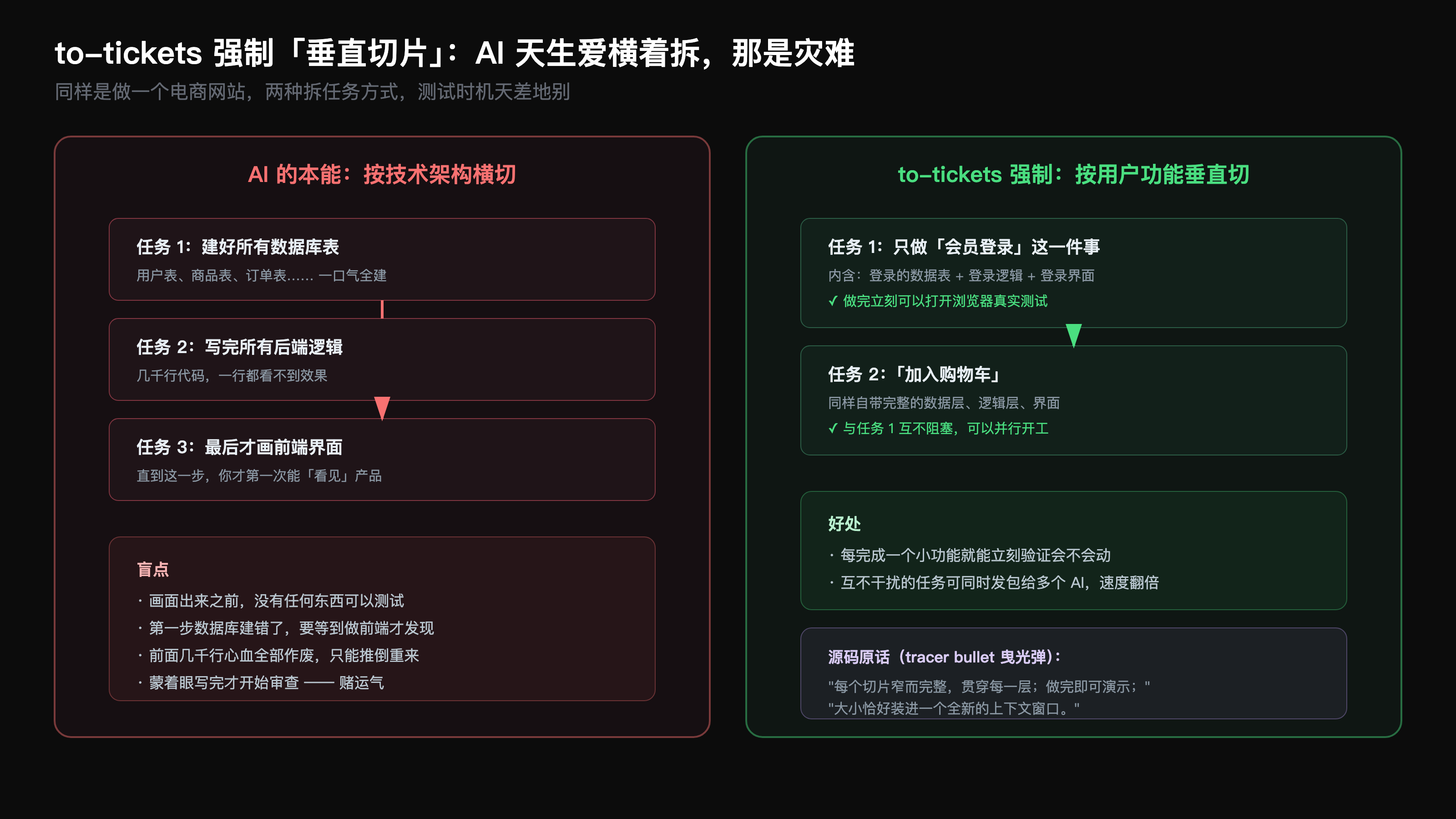 水平切片与垂直切片的对比：垂直切片每一片都可独立演示，且声明阻塞边