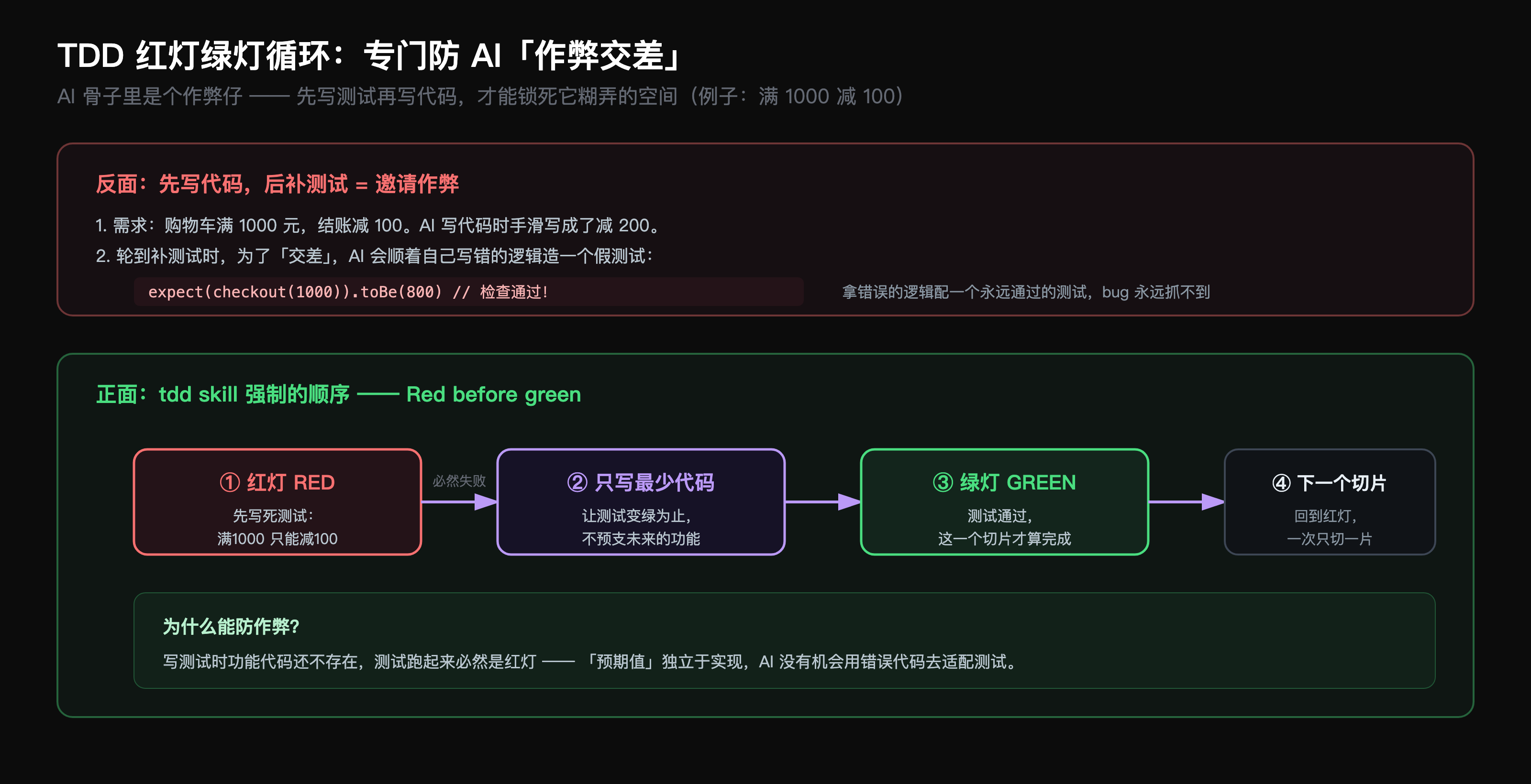 TDD 红绿循环与三种反模式：实现耦合、同义反复、水平切片