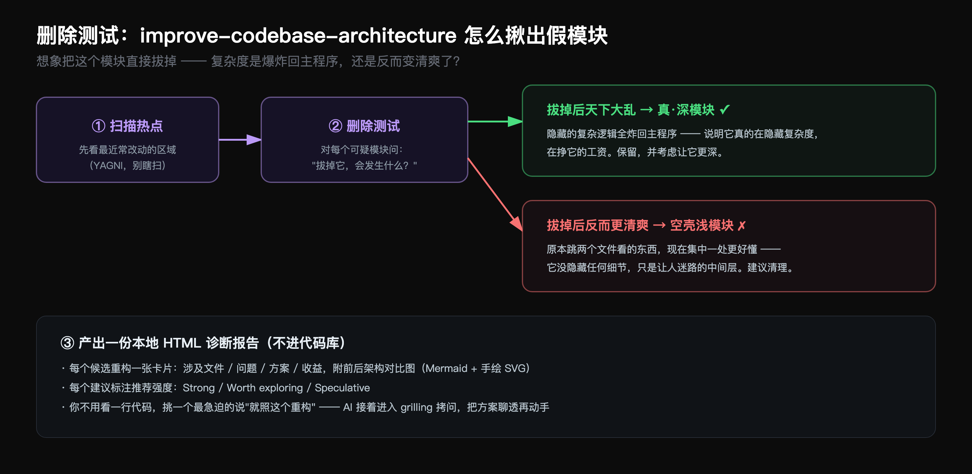 删除测试：删掉这个模块，复杂度是被收拢了，还是只是被搬走了