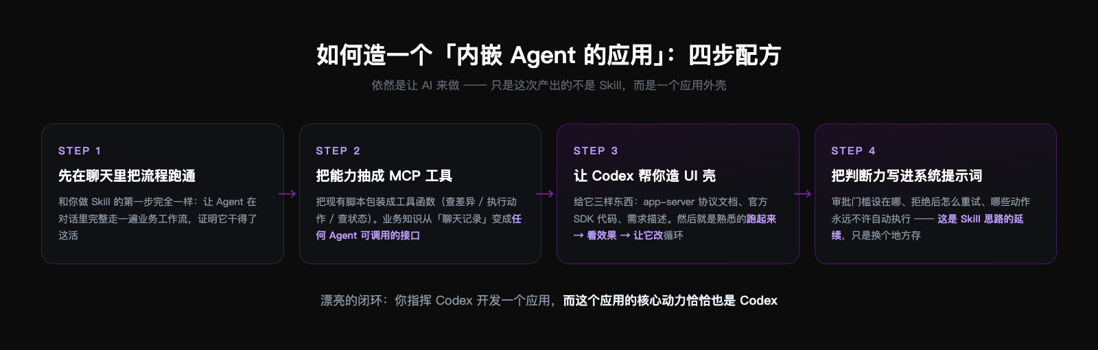 造一个内嵌 Agent 应用的四步配方：跑通流程、抽成 MCP 工具、让 Codex 造 UI 壳、把判断力写进系统提示词