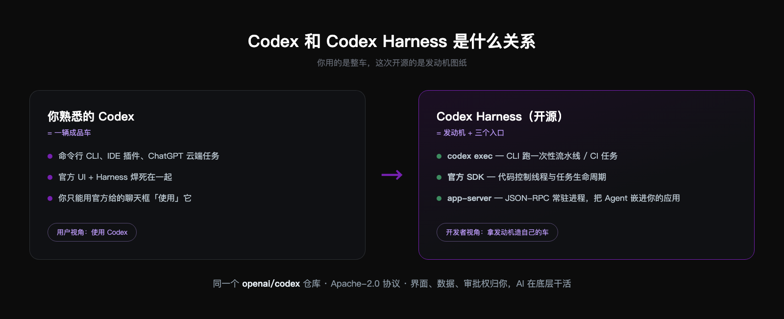 Codex 整车与 Harness 发动机及三个入口的对比图