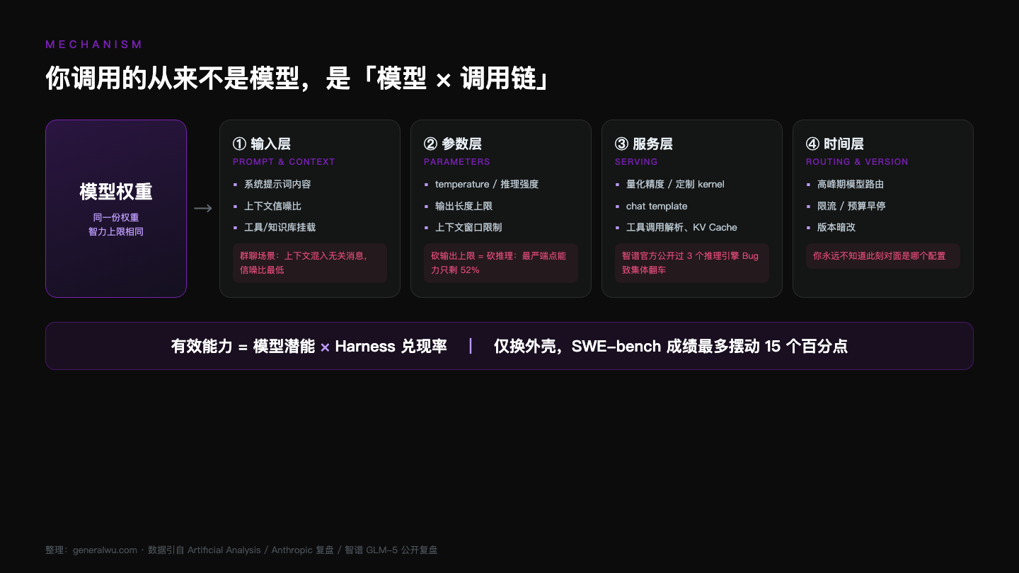 影响模型智力表现的四层机制图